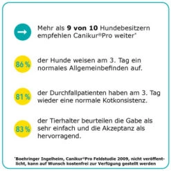 Canikur® Pro Diät-Ergänzungsfuttermittel Für Hunde -Zoofachgeschäft canikur pro 213698 0500 none